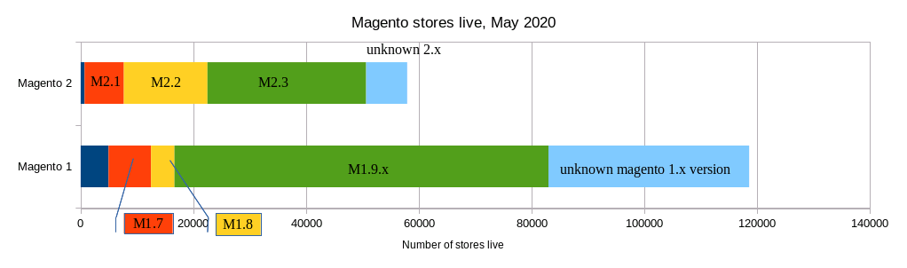 Number of live Magento 2 stores vs Magento 1.x
